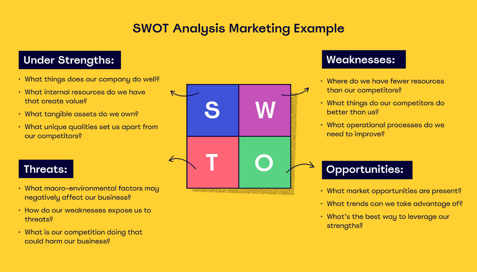 SWOT Analysis